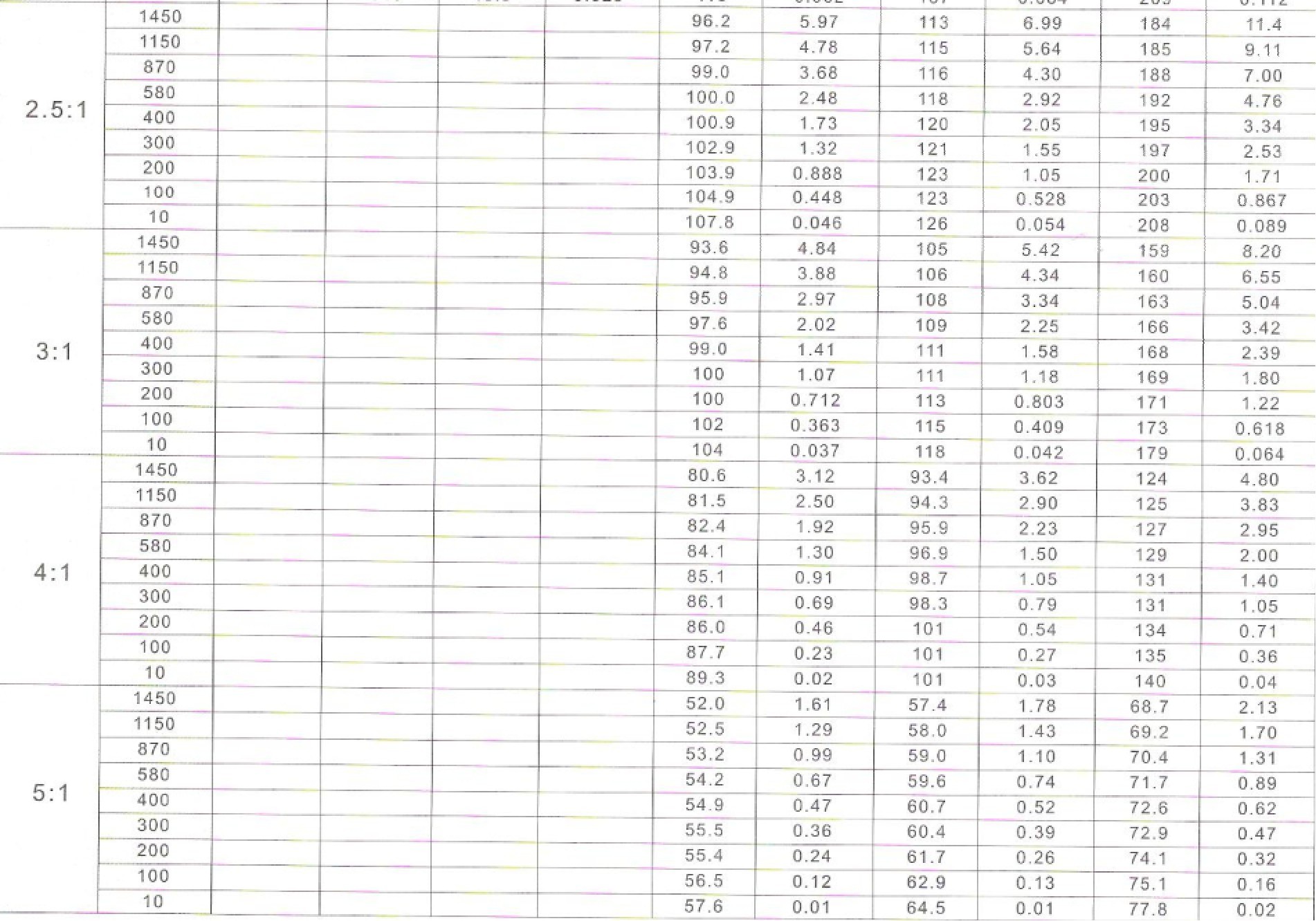 齒輪箱傳動能力表 齒輪箱傳動能力表