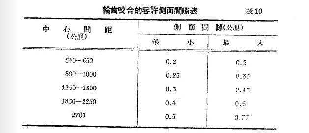減速機齒輪容許間隙