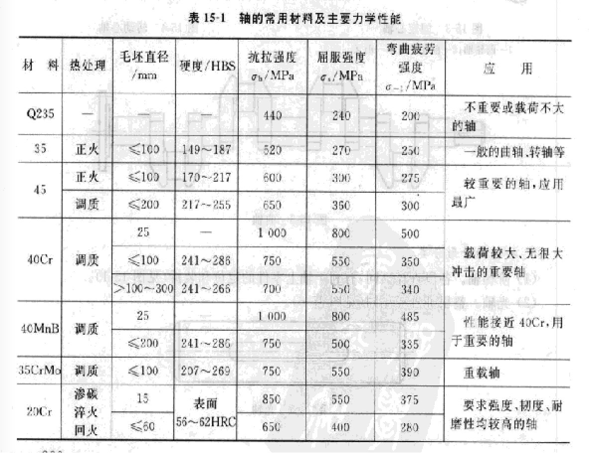 齒輪減速機軸相關材料